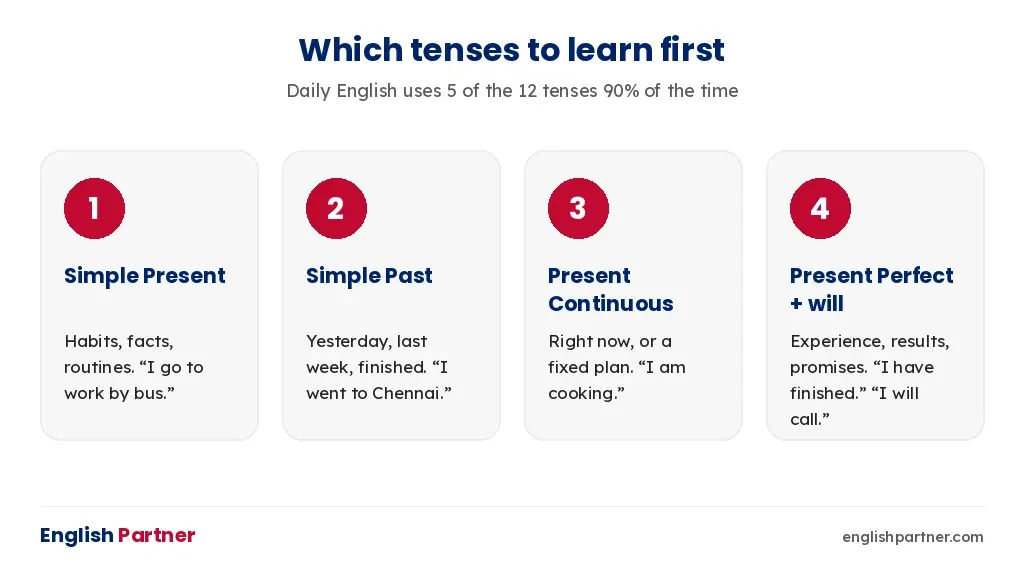 The five tenses to learn first for speaking: Simple Present, Simple Past, Present Continuous, Present Perfect and will