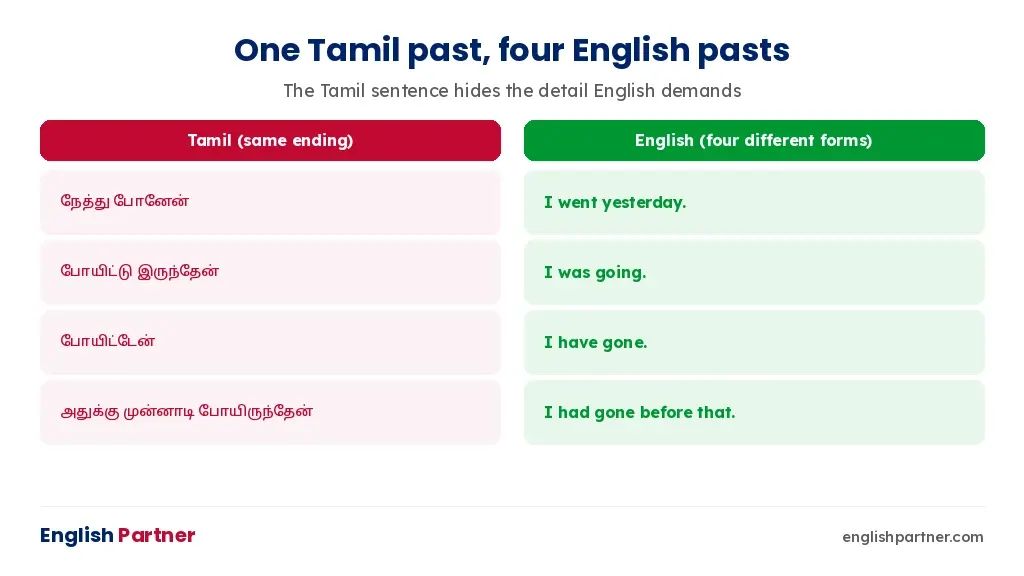 One Tamil past form compared with the four English past forms
