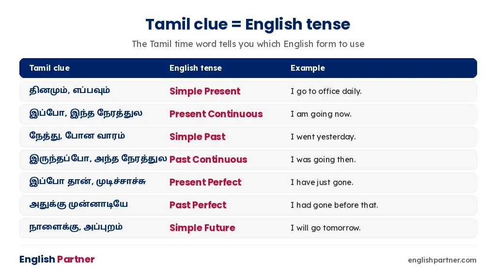 Tamil clue words mapped to the English tense each one needs