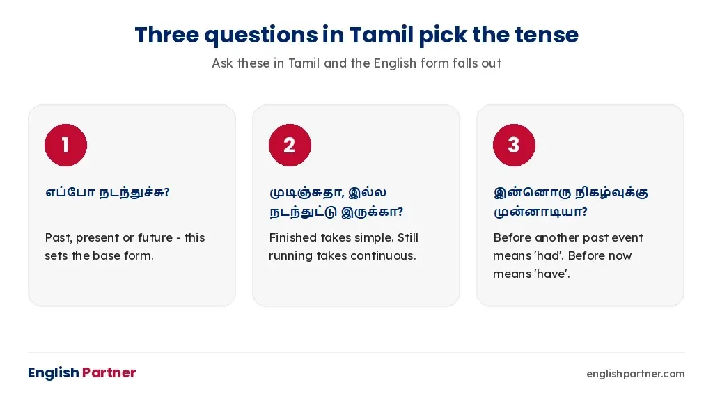 Three questions in Tamil that pick the correct English tense
