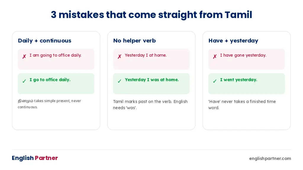 Three English tense mistakes caused by Tamil sentence patterns