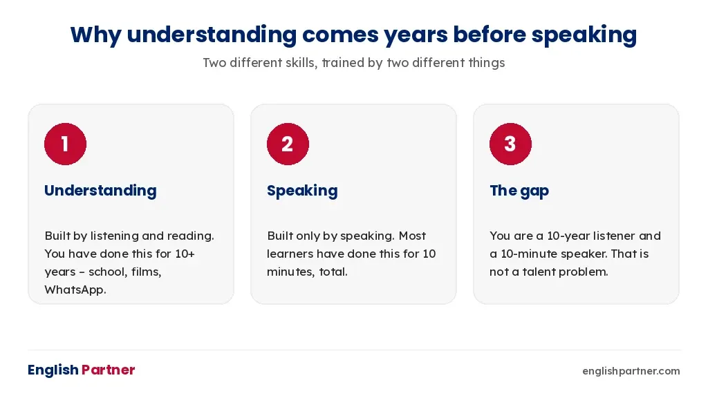 Understanding is built by listening and reading; speaking is built only by speaking; the gap between them