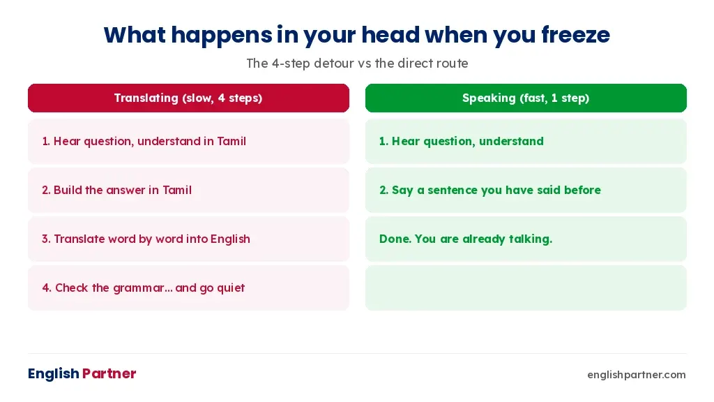 Translating in your head takes four steps; speaking a practised sentence takes one
