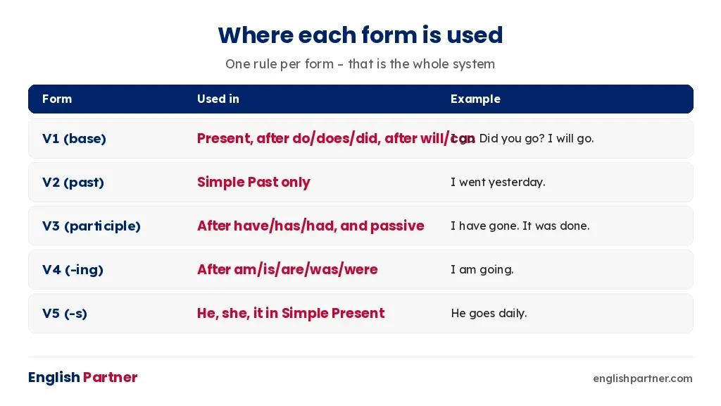 Where V1, V2, V3, V4 and V5 verb forms are used, with examples