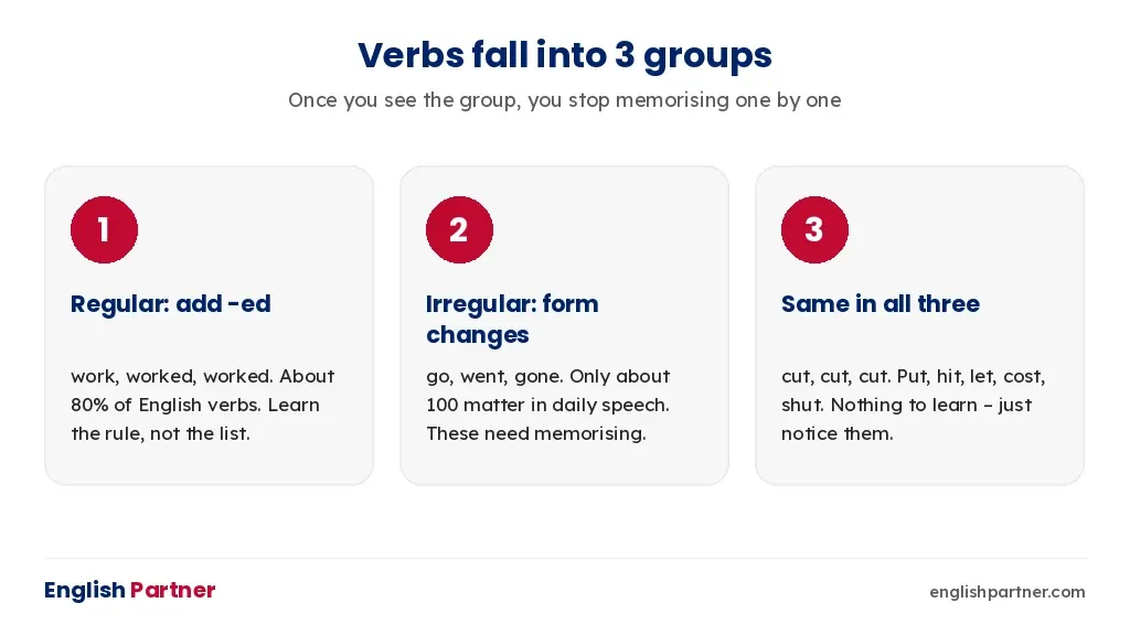 Three groups of English verbs: regular, irregular, and same-form verbs