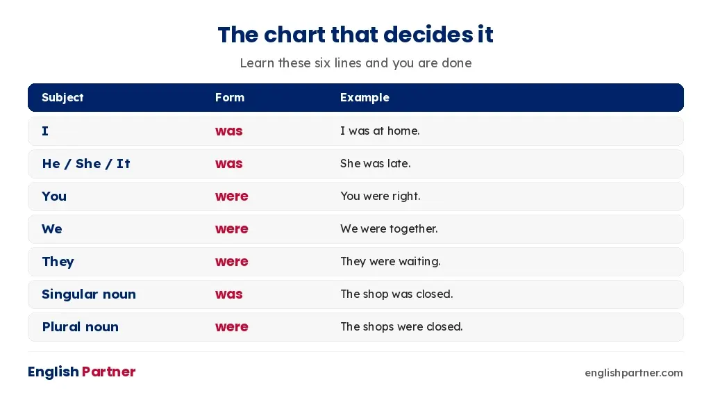 Was and were chart showing which subject takes which form
