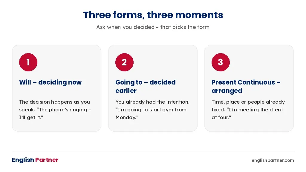 Three future forms in English: will for deciding now, going to for an earlier plan, present continuous for a fixed arrangement