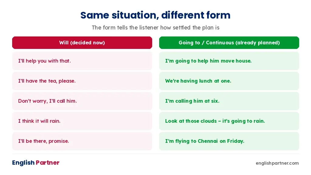 Pairs of sentences showing will for decisions made now and going to for earlier plans