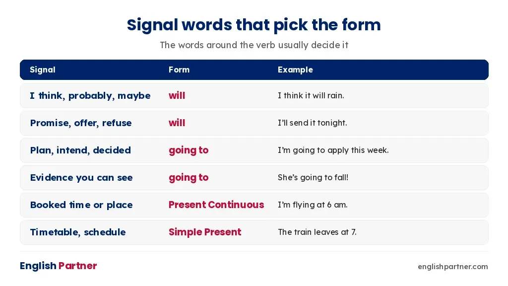 Signal words that indicate will, going to, present continuous or simple present for the future