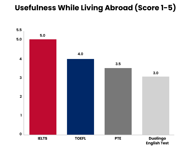 IELTS Graph 2 IELTS