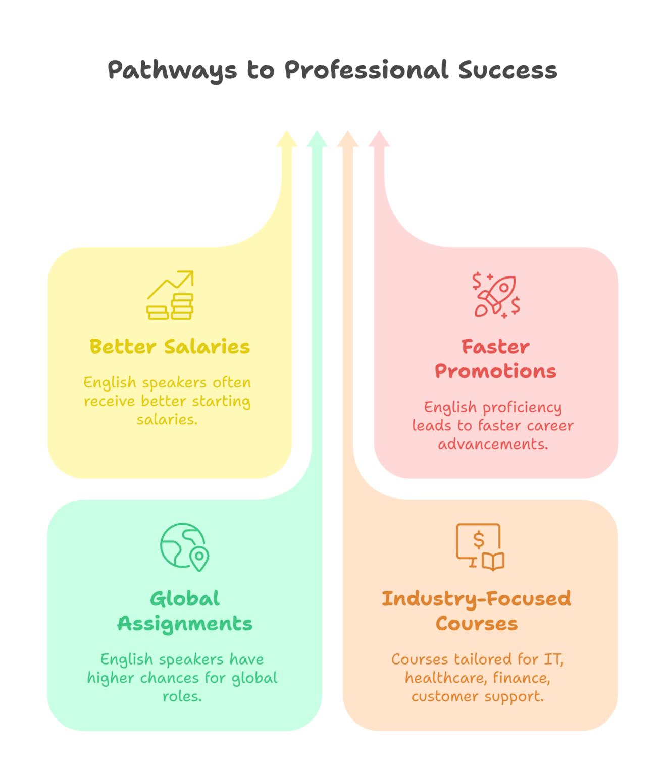 High Demand for English Speaking Professionals visual selection Career Advantages of Fluent English: Why Language Skills Matter for Your Success