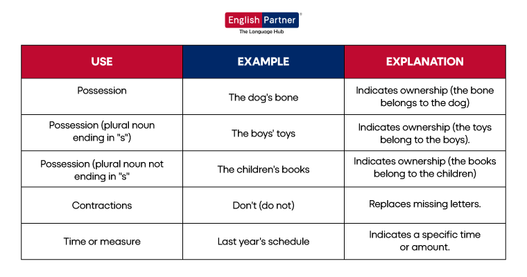 Web Types of Apostrophes and Their Uses