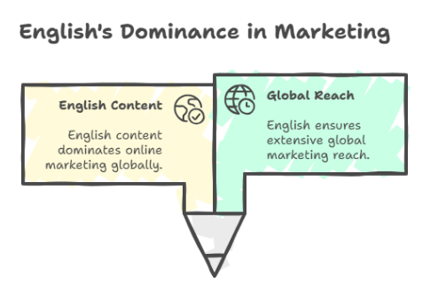 The Role of English in Digital Marketing 4 Screenshot 2025 12 26 165536 The Role of English in Digital Marketing