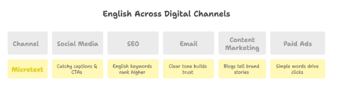 The Role of English in Digital Marketing 5 Screenshot 2025 12 26 165701 The Role of English in Digital Marketing