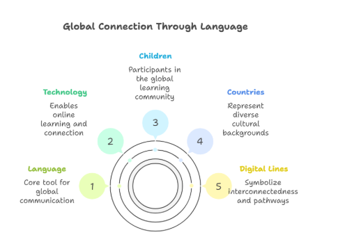 How English Builds Not Just Language, But Life Skills in Children 4 Screenshot 2025 12 31 114920 How English Builds Not Just Language, But Life Skills in Children